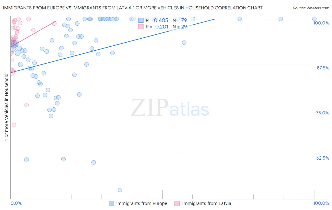 Immigrants from Europe vs Immigrants from Latvia 1 or more Vehicles in Household