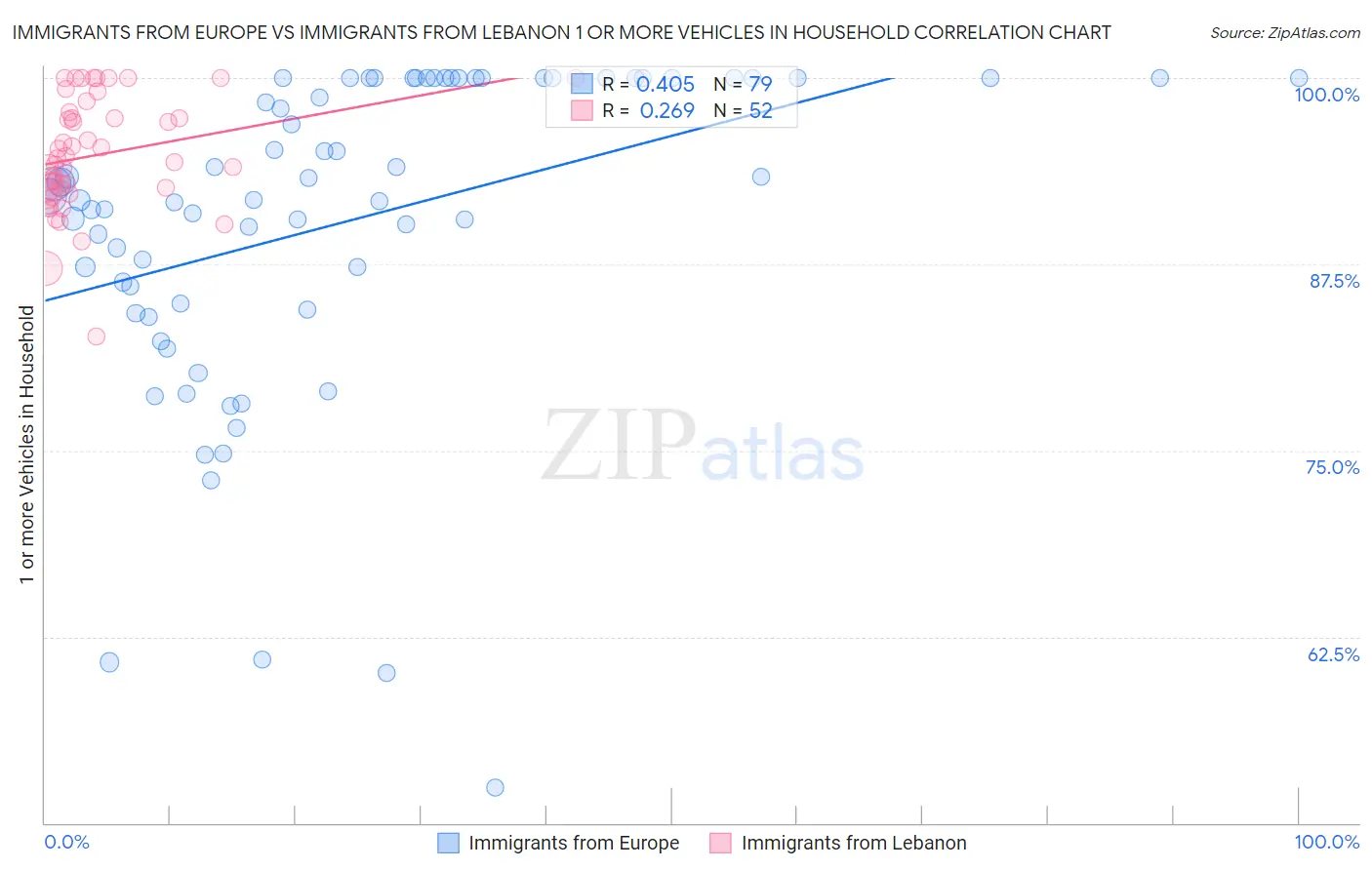 Immigrants from Europe vs Immigrants from Lebanon 1 or more Vehicles in Household