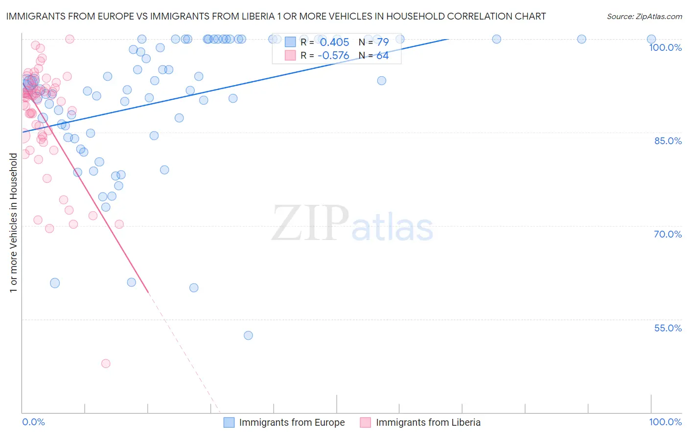 Immigrants from Europe vs Immigrants from Liberia 1 or more Vehicles in Household