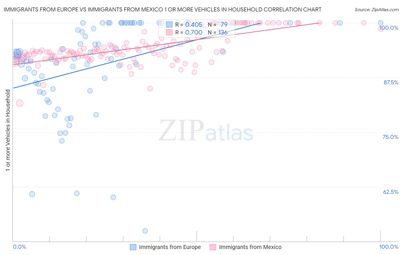 Immigrants from Europe vs Immigrants from Mexico 1 or more Vehicles in Household