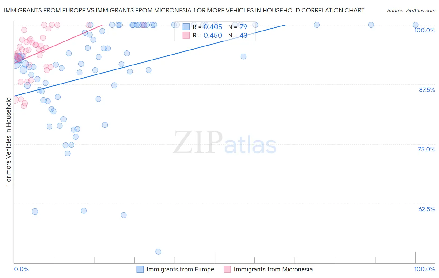 Immigrants from Europe vs Immigrants from Micronesia 1 or more Vehicles in Household