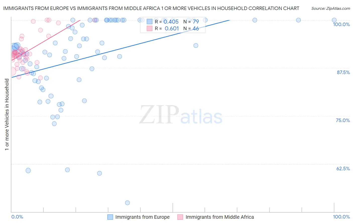 Immigrants from Europe vs Immigrants from Middle Africa 1 or more Vehicles in Household