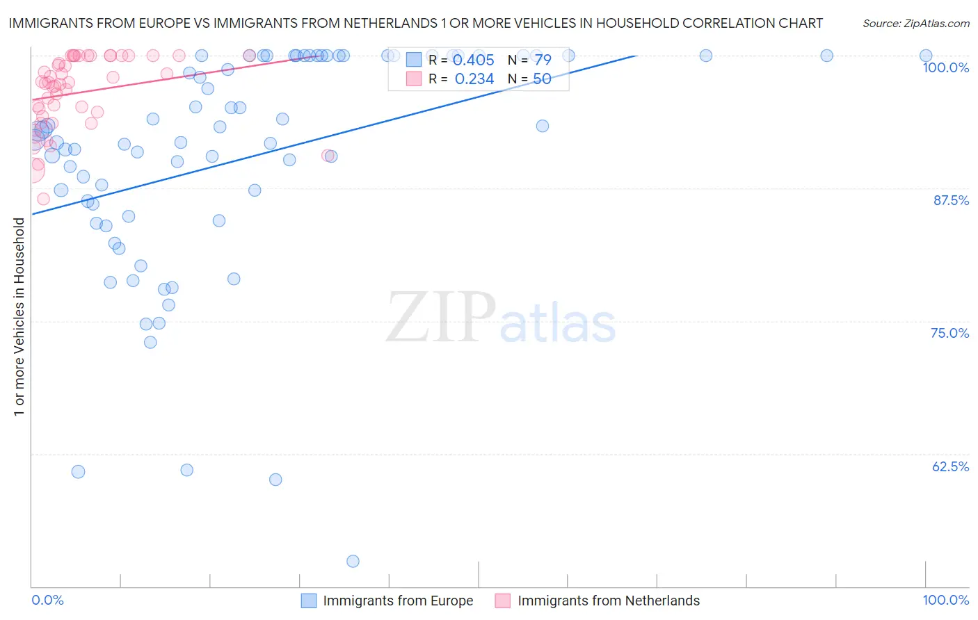 Immigrants from Europe vs Immigrants from Netherlands 1 or more Vehicles in Household