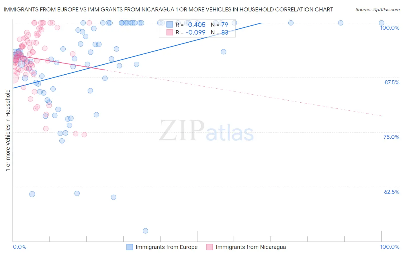 Immigrants from Europe vs Immigrants from Nicaragua 1 or more Vehicles in Household