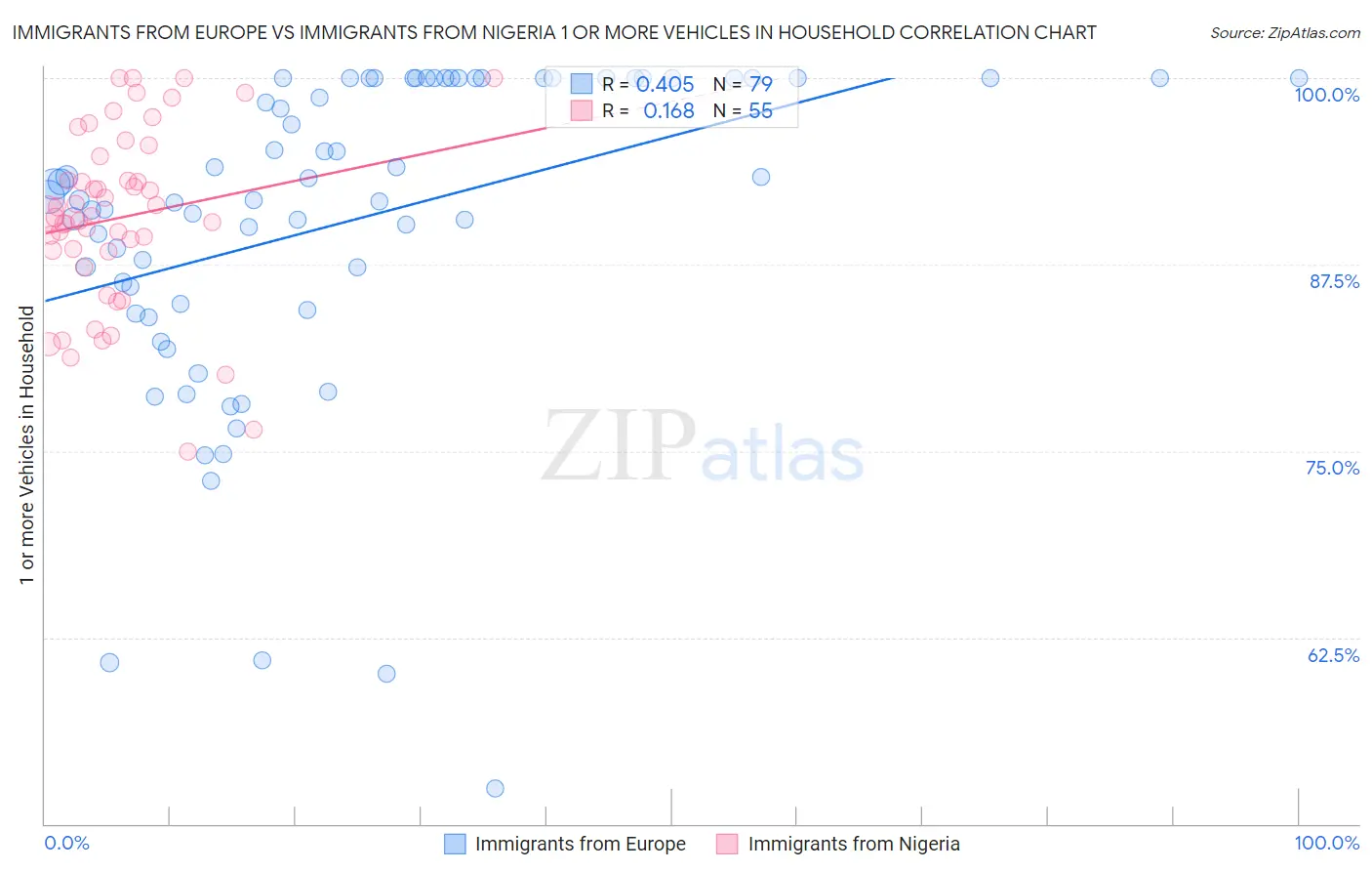 Immigrants from Europe vs Immigrants from Nigeria 1 or more Vehicles in Household
