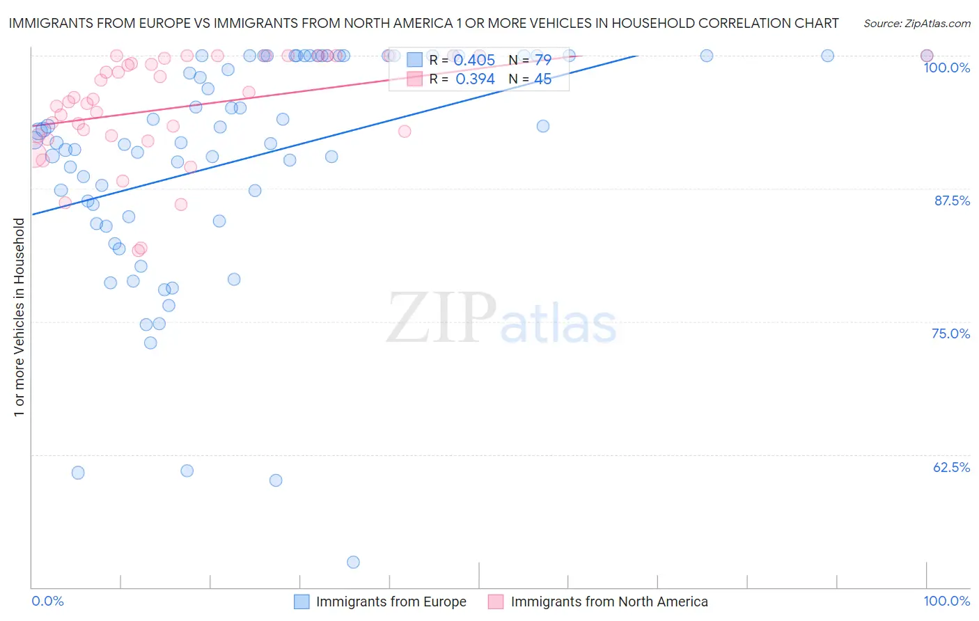 Immigrants from Europe vs Immigrants from North America 1 or more Vehicles in Household