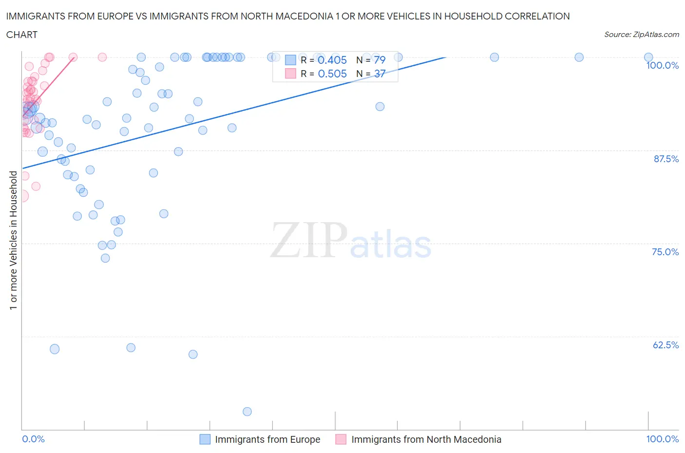 Immigrants from Europe vs Immigrants from North Macedonia 1 or more Vehicles in Household