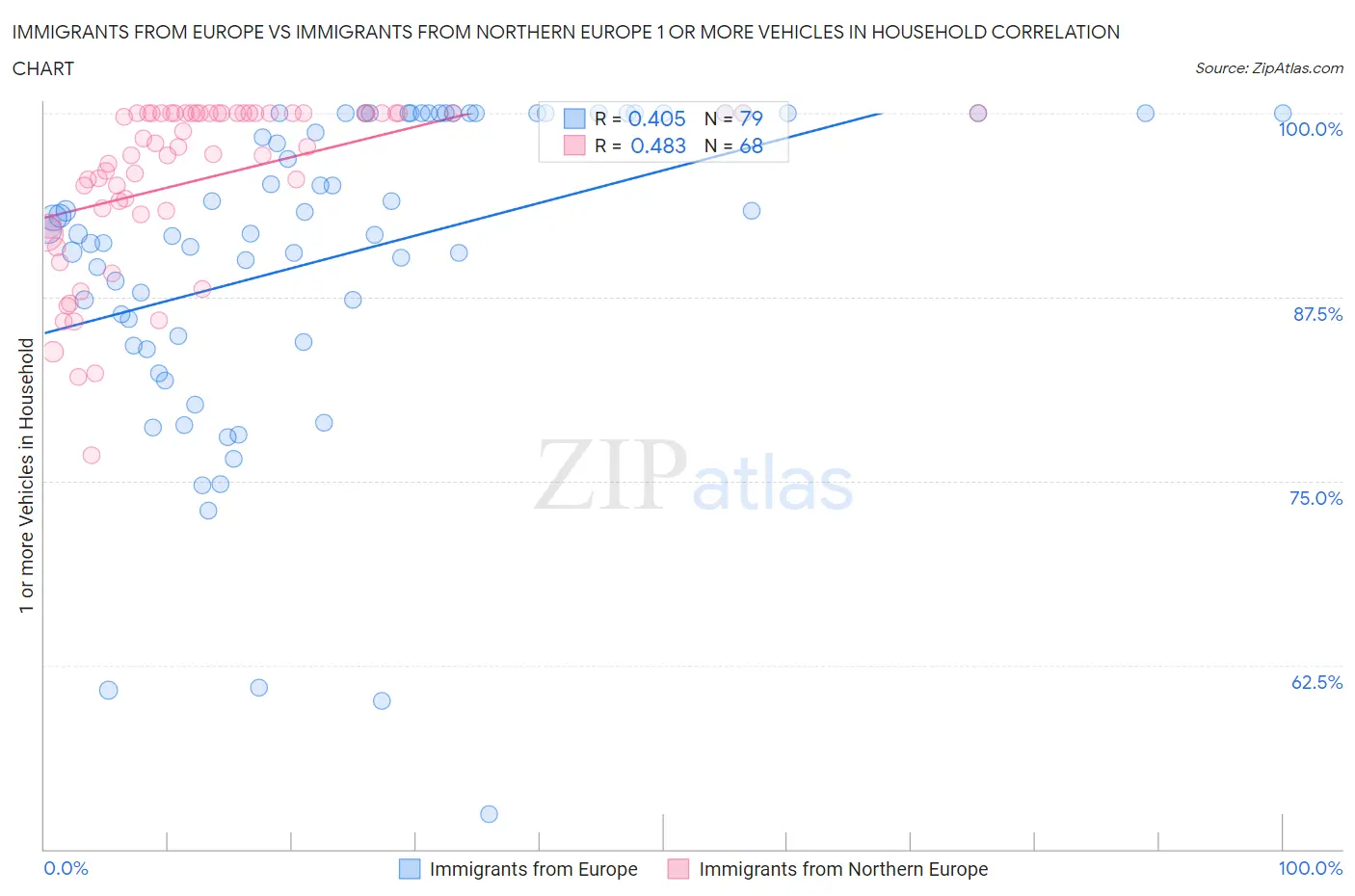 Immigrants from Europe vs Immigrants from Northern Europe 1 or more Vehicles in Household