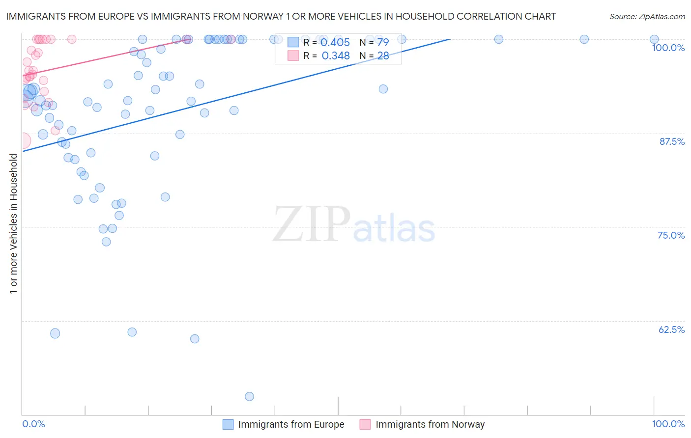 Immigrants from Europe vs Immigrants from Norway 1 or more Vehicles in Household