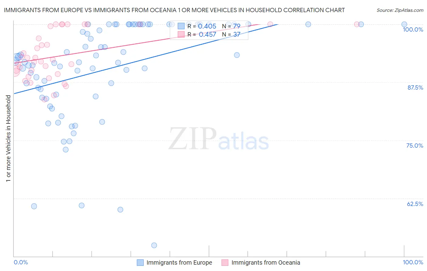 Immigrants from Europe vs Immigrants from Oceania 1 or more Vehicles in Household