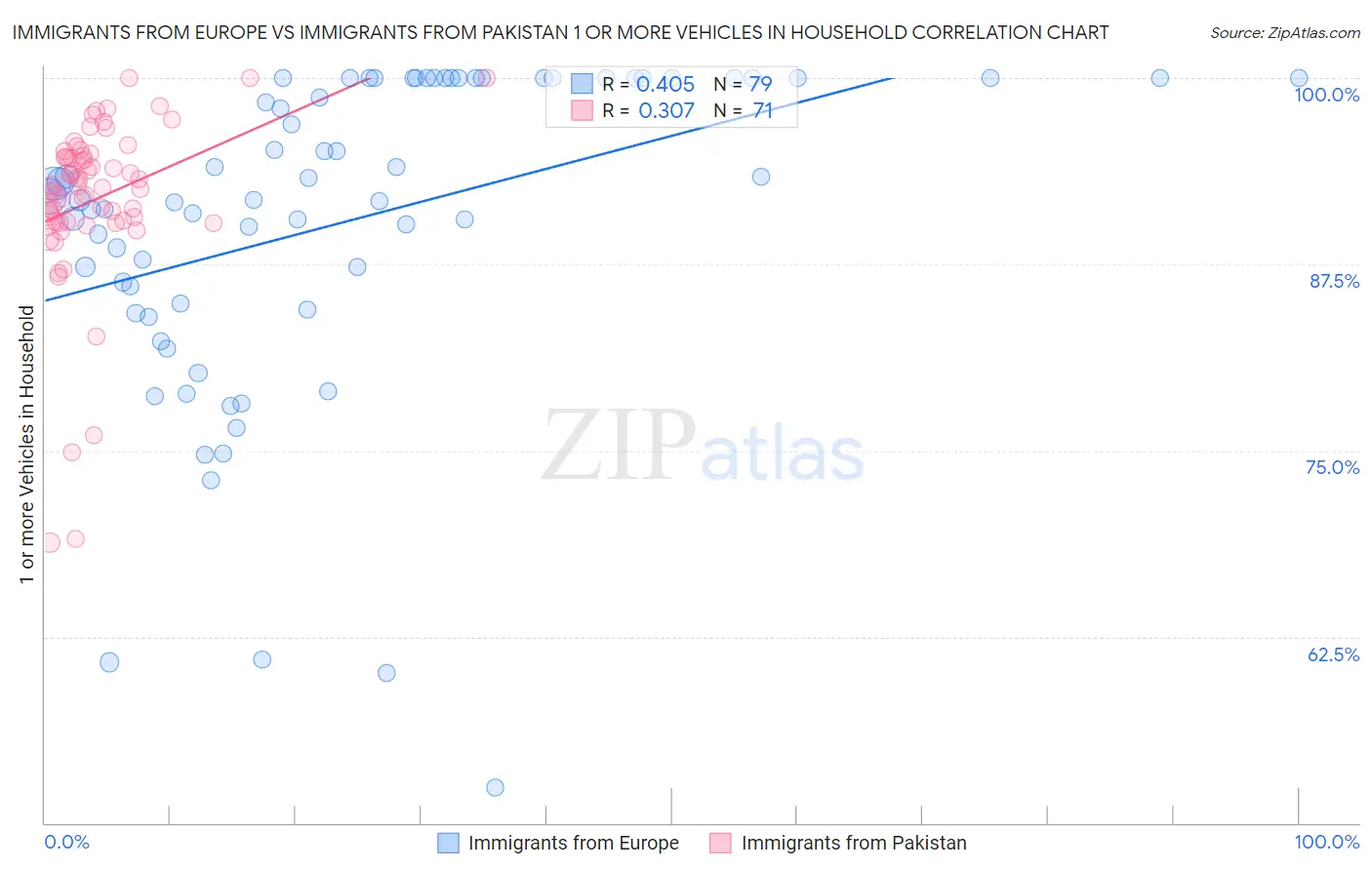 Immigrants from Europe vs Immigrants from Pakistan 1 or more Vehicles in Household