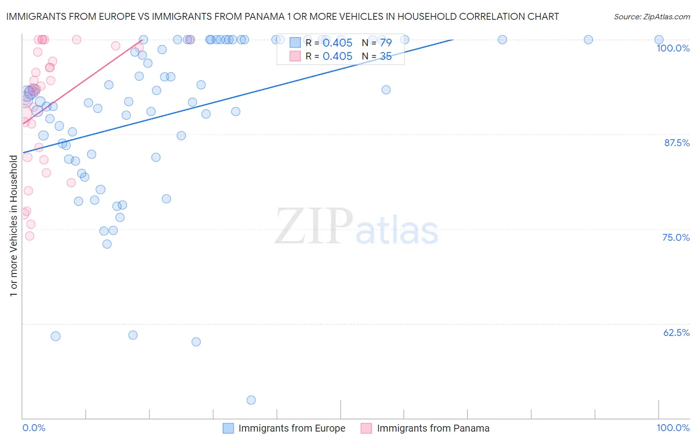 Immigrants from Europe vs Immigrants from Panama 1 or more Vehicles in Household