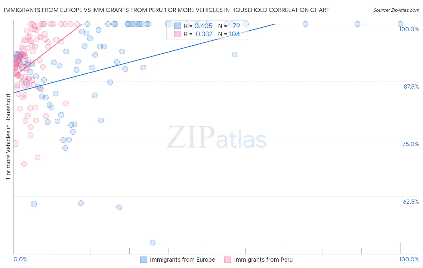 Immigrants from Europe vs Immigrants from Peru 1 or more Vehicles in Household
