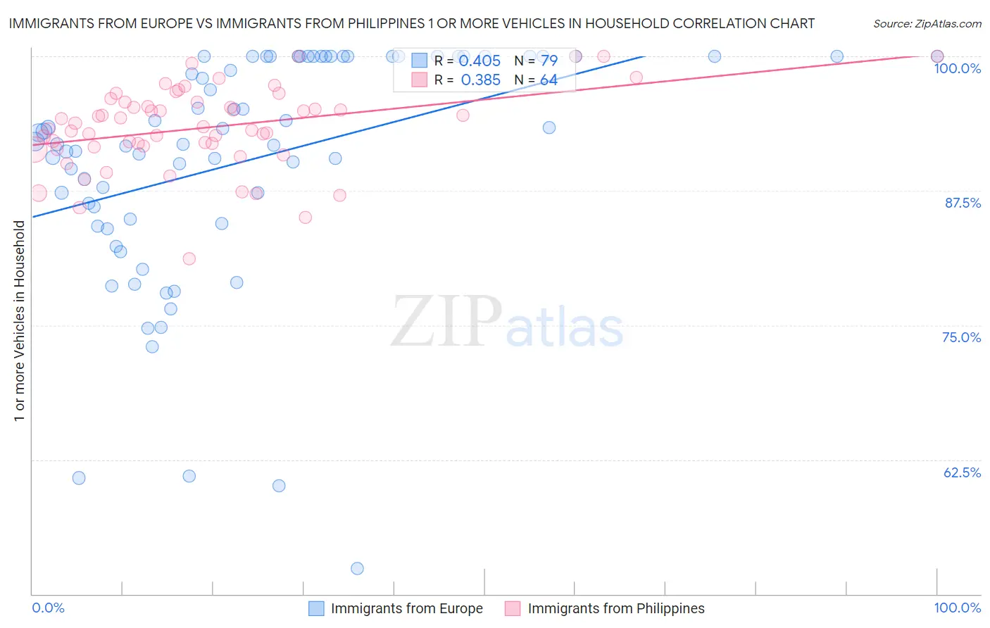 Immigrants from Europe vs Immigrants from Philippines 1 or more Vehicles in Household