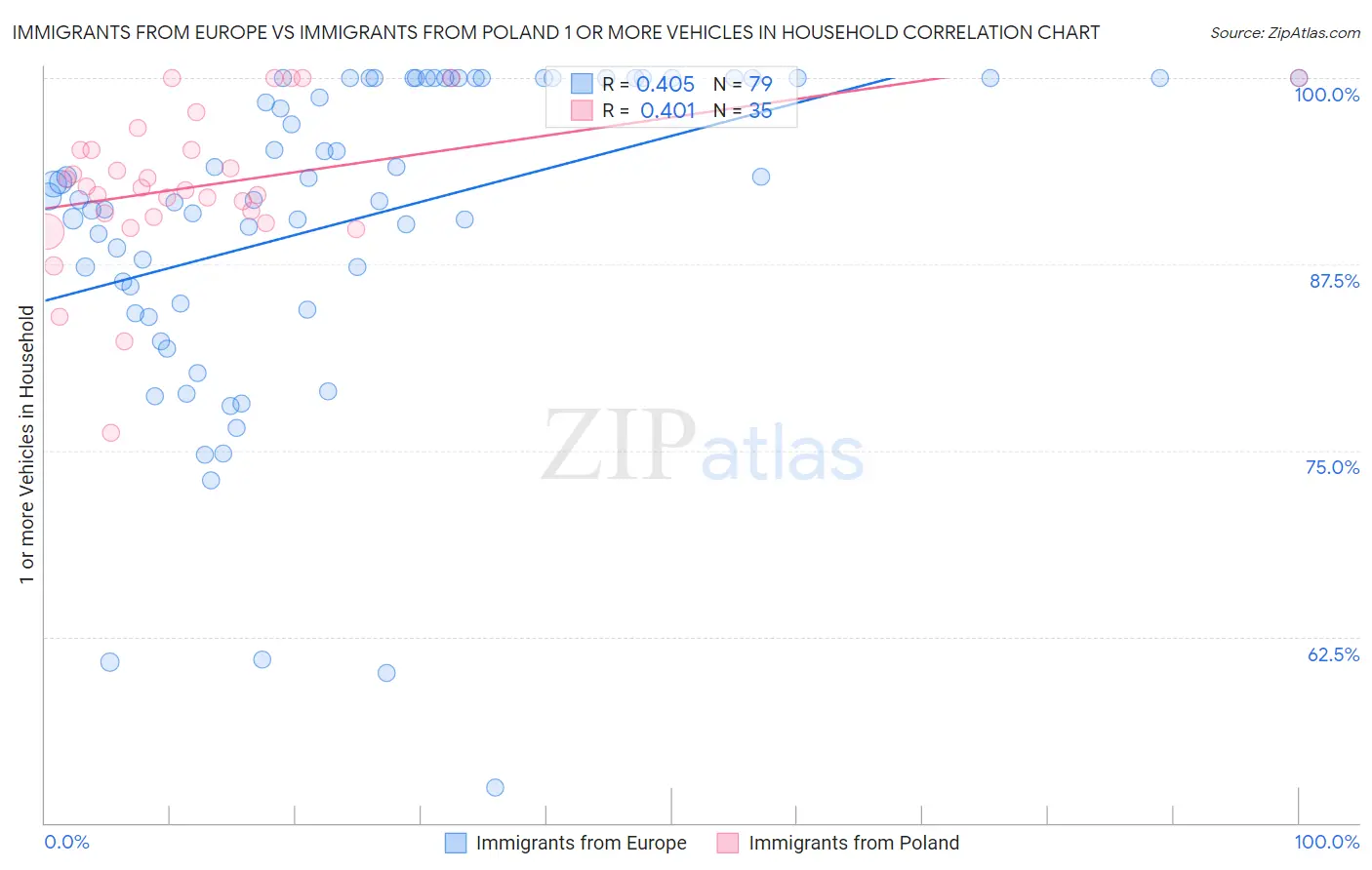 Immigrants from Europe vs Immigrants from Poland 1 or more Vehicles in Household
