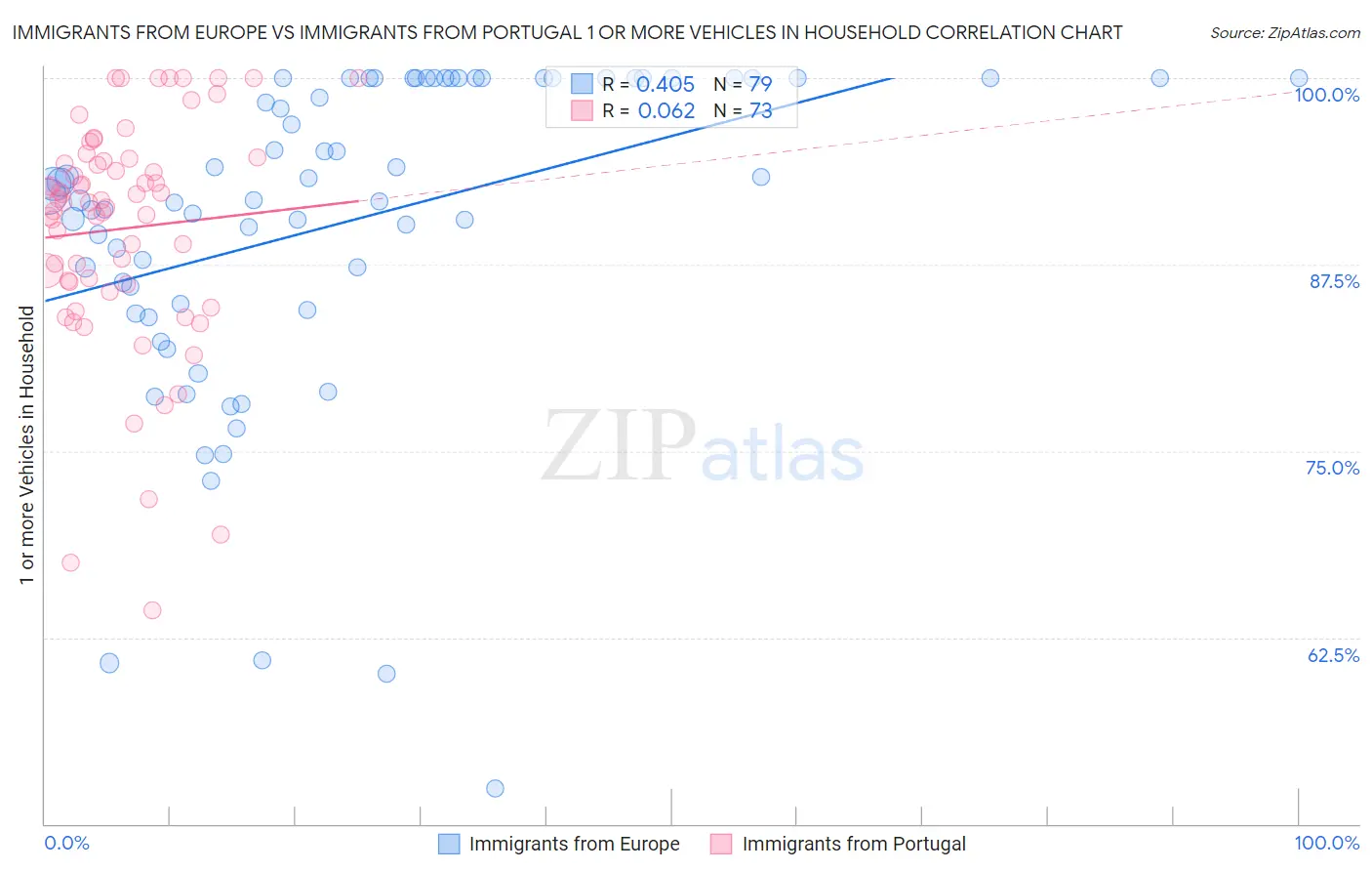 Immigrants from Europe vs Immigrants from Portugal 1 or more Vehicles in Household