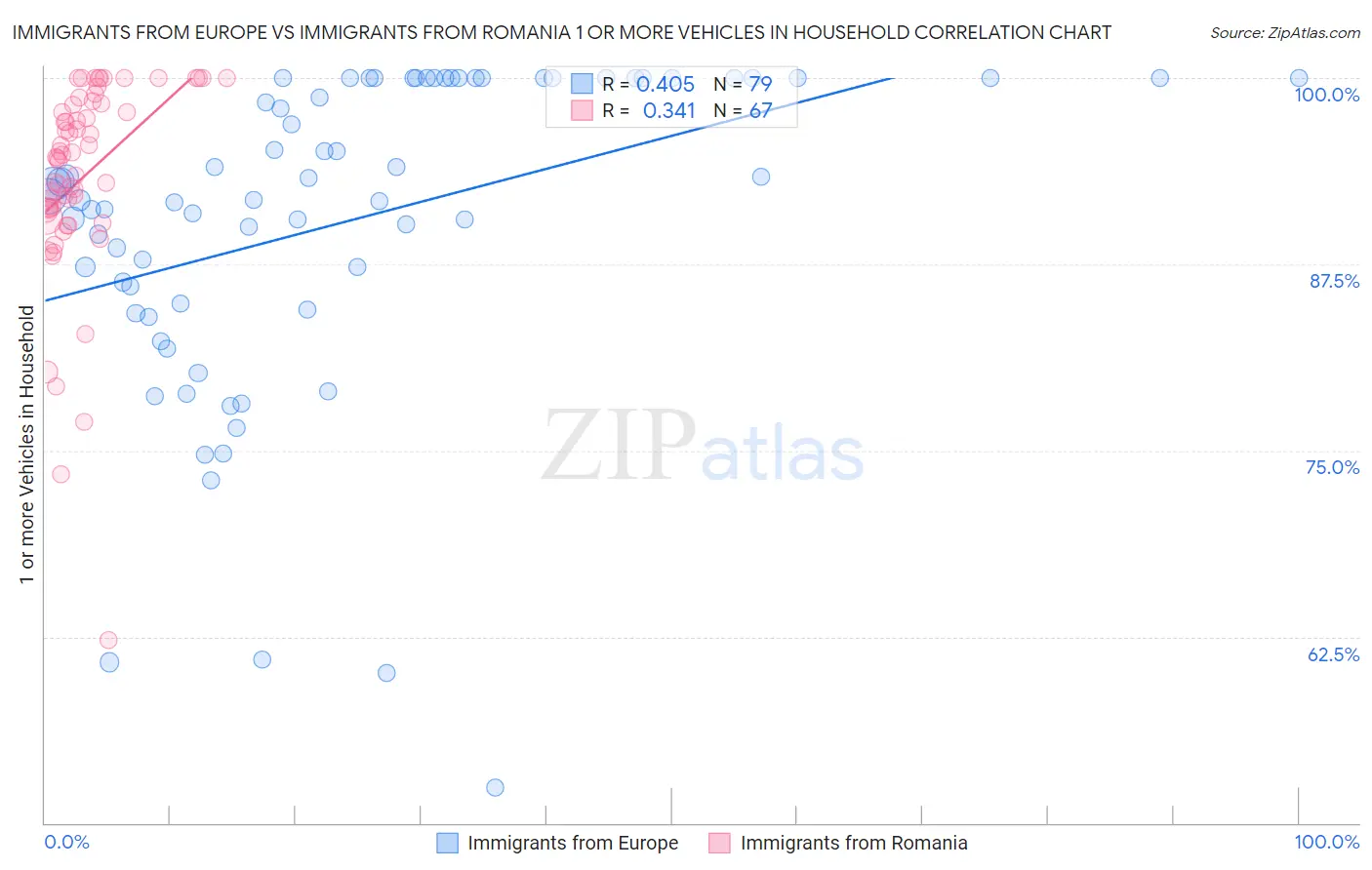 Immigrants from Europe vs Immigrants from Romania 1 or more Vehicles in Household