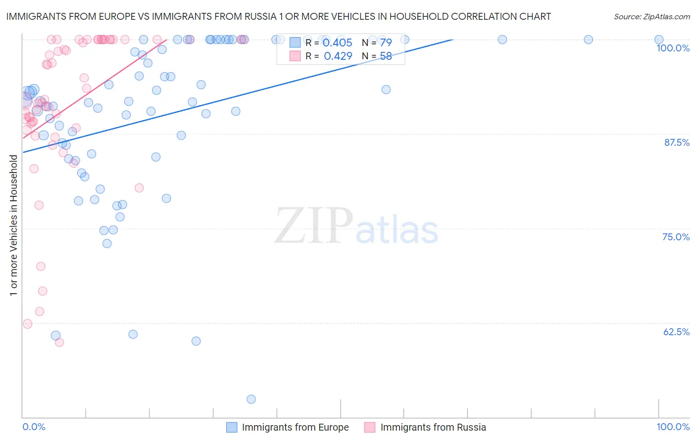 Immigrants from Europe vs Immigrants from Russia 1 or more Vehicles in Household