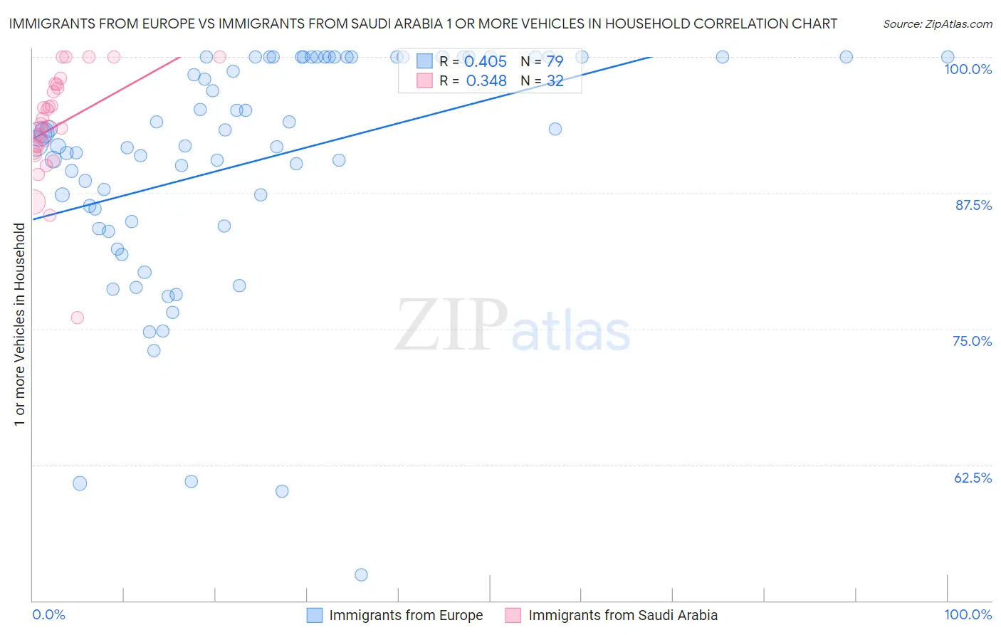 Immigrants from Europe vs Immigrants from Saudi Arabia 1 or more Vehicles in Household