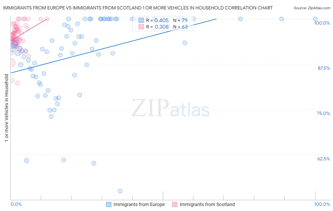 Immigrants from Europe vs Immigrants from Scotland 1 or more Vehicles in Household