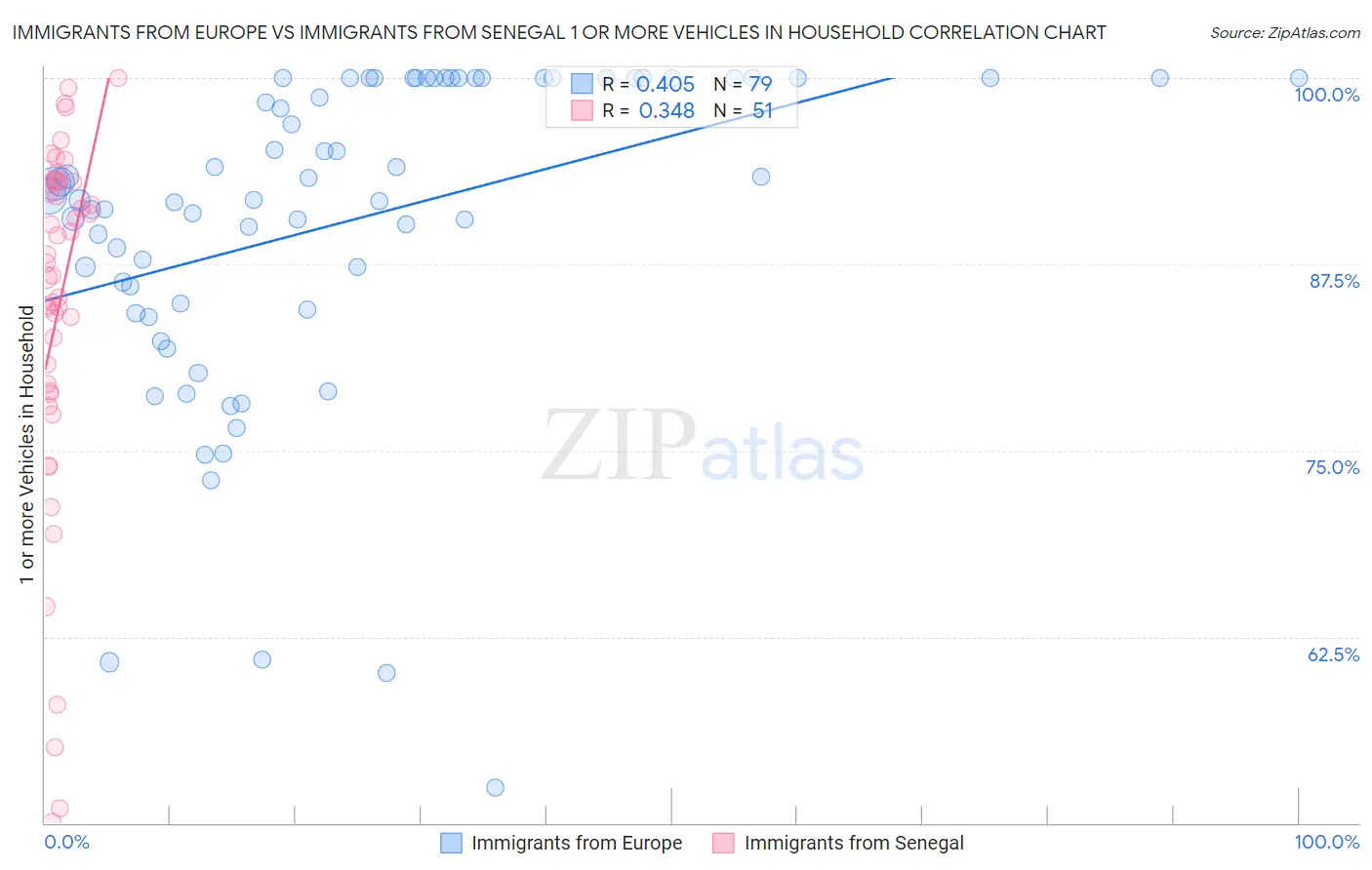 Immigrants from Europe vs Immigrants from Senegal 1 or more Vehicles in Household