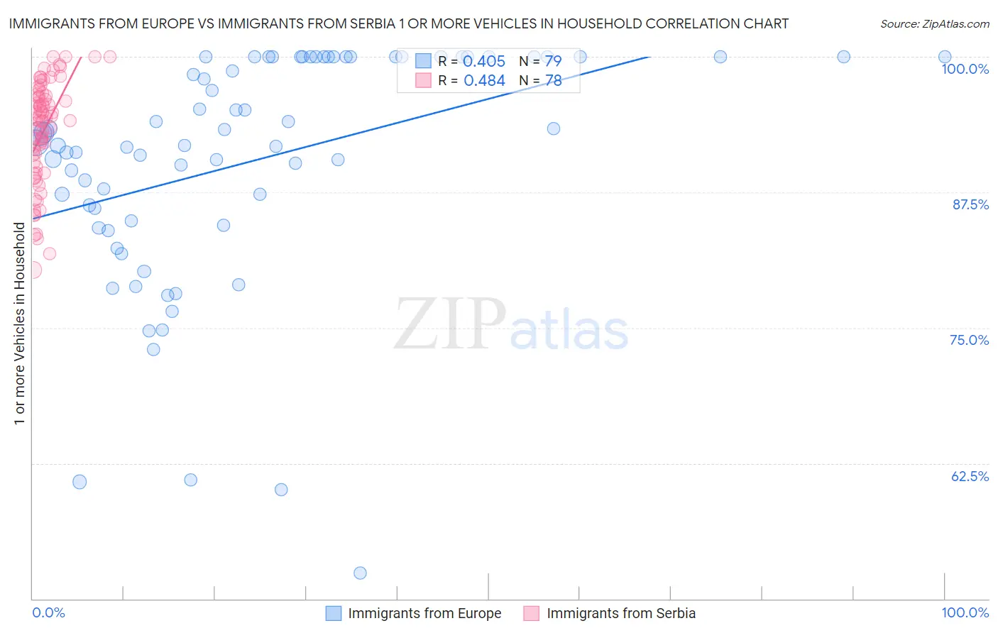 Immigrants from Europe vs Immigrants from Serbia 1 or more Vehicles in Household