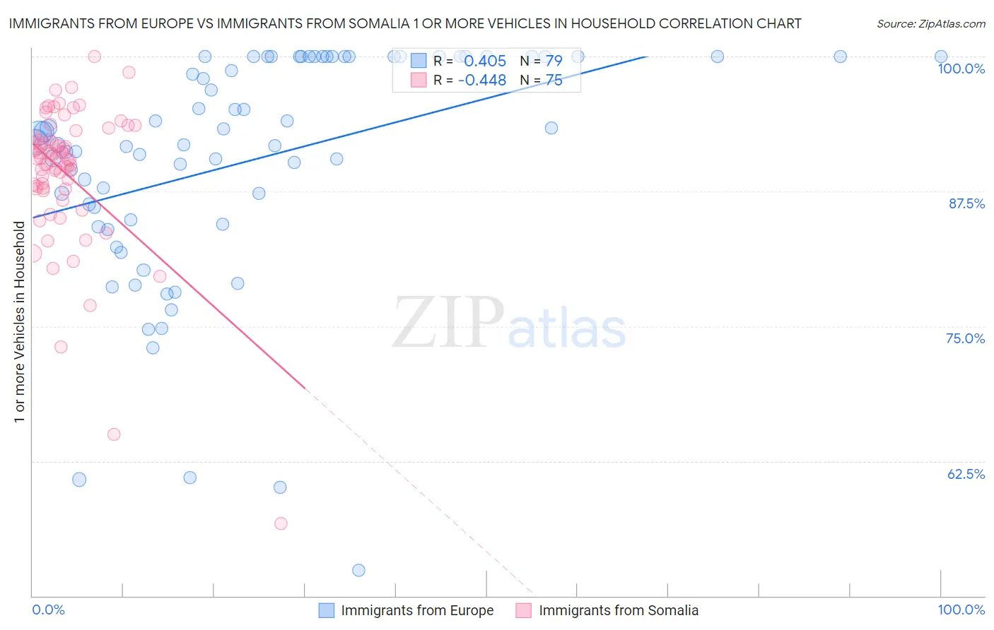 Immigrants from Europe vs Immigrants from Somalia 1 or more Vehicles in Household