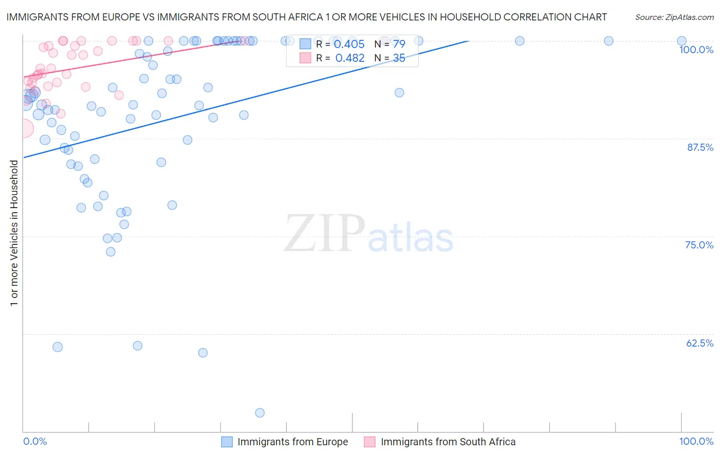 Immigrants from Europe vs Immigrants from South Africa 1 or more Vehicles in Household