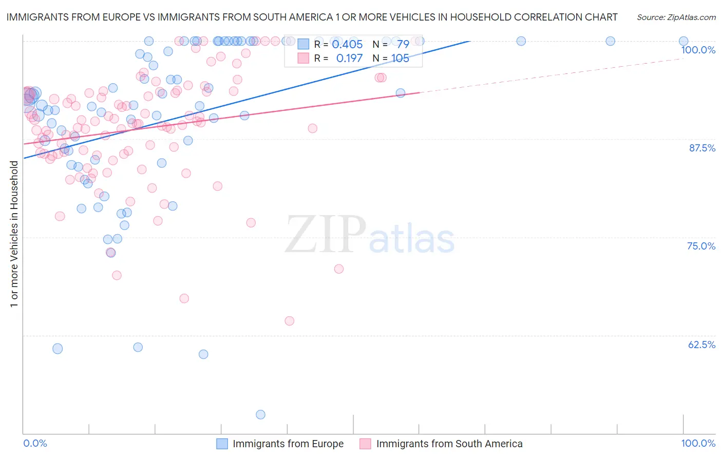 Immigrants from Europe vs Immigrants from South America 1 or more Vehicles in Household