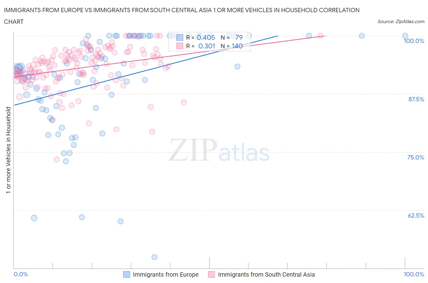 Immigrants from Europe vs Immigrants from South Central Asia 1 or more Vehicles in Household