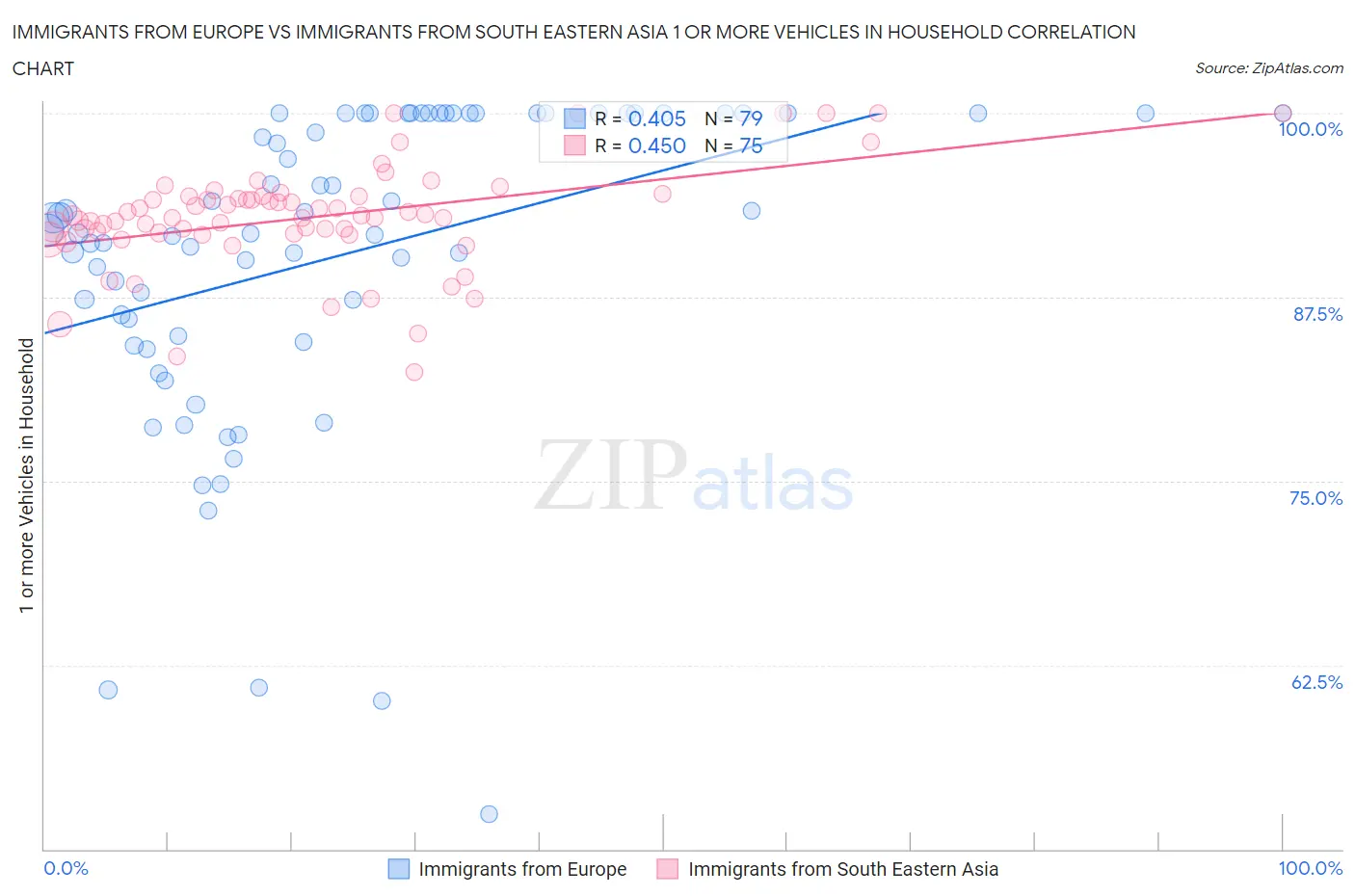 Immigrants from Europe vs Immigrants from South Eastern Asia 1 or more Vehicles in Household