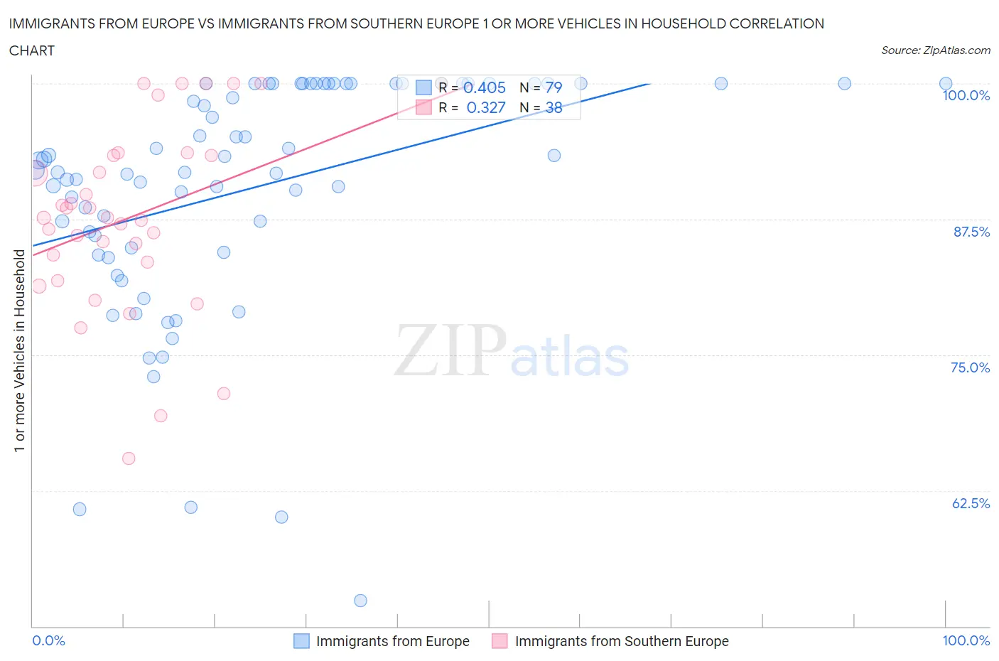 Immigrants from Europe vs Immigrants from Southern Europe 1 or more Vehicles in Household