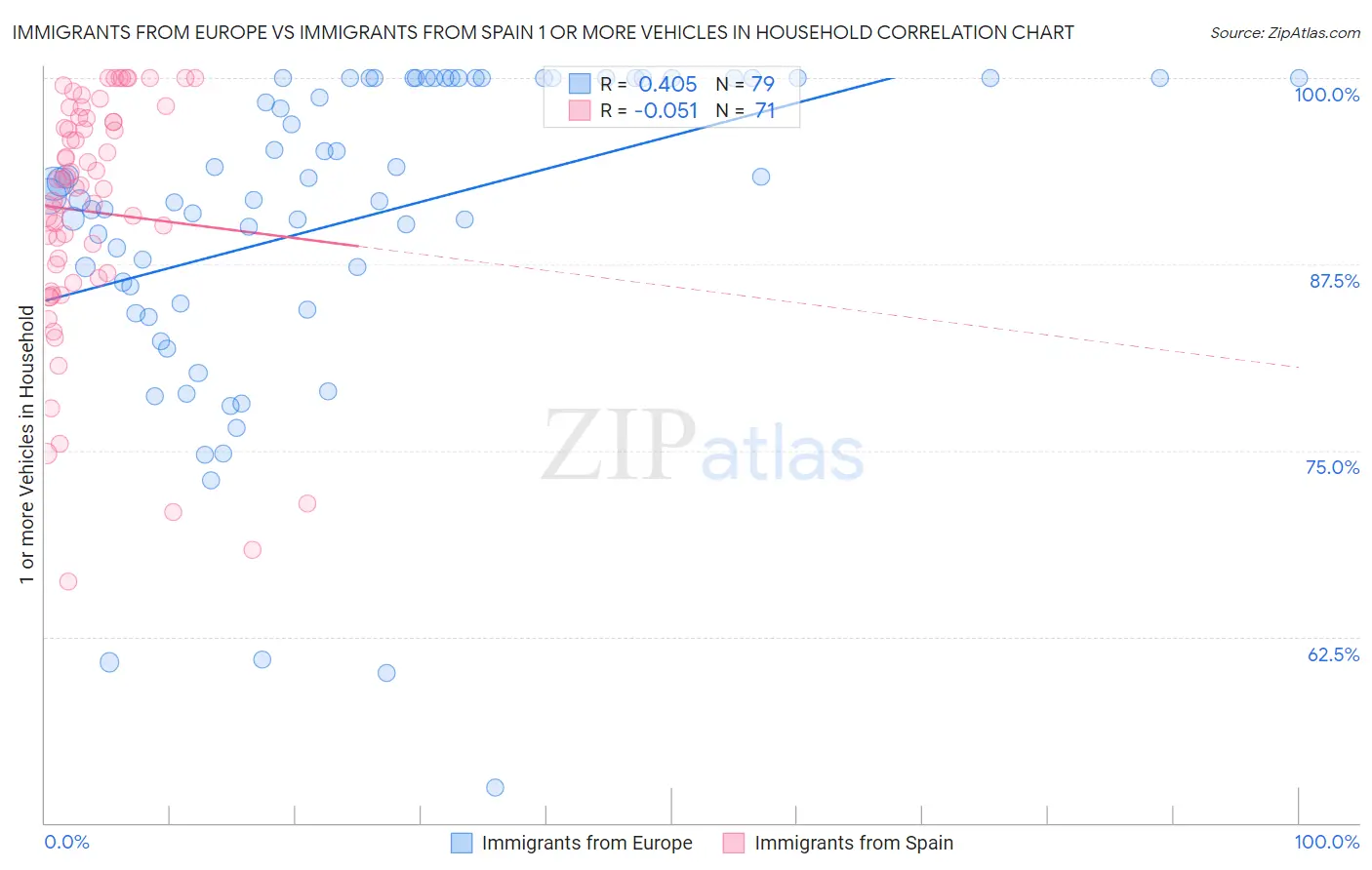 Immigrants from Europe vs Immigrants from Spain 1 or more Vehicles in Household