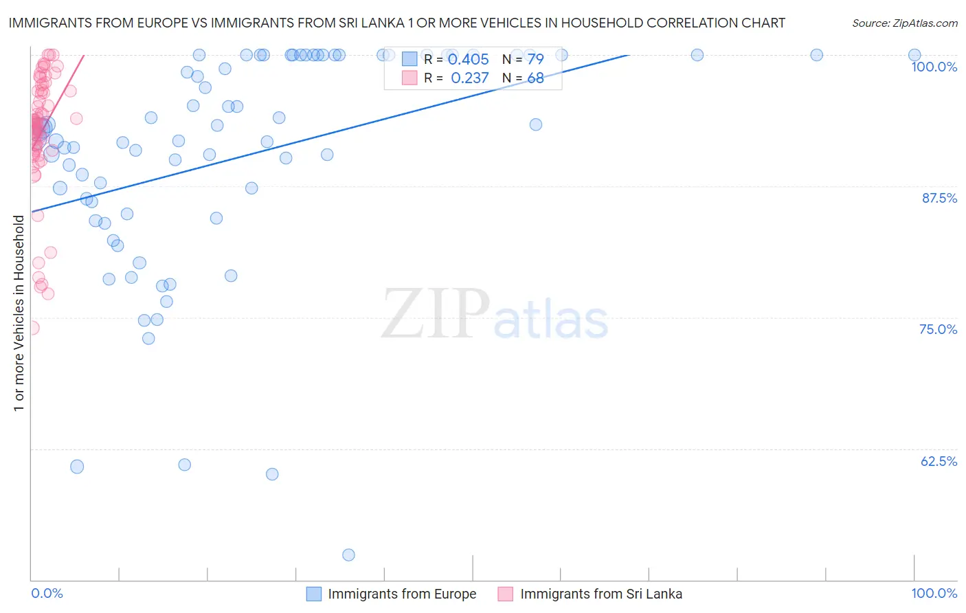 Immigrants from Europe vs Immigrants from Sri Lanka 1 or more Vehicles in Household