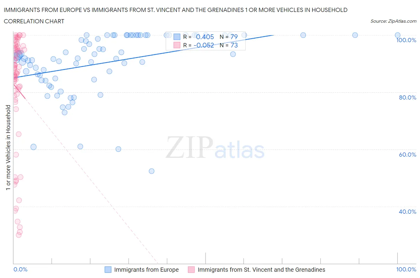 Immigrants from Europe vs Immigrants from St. Vincent and the Grenadines 1 or more Vehicles in Household