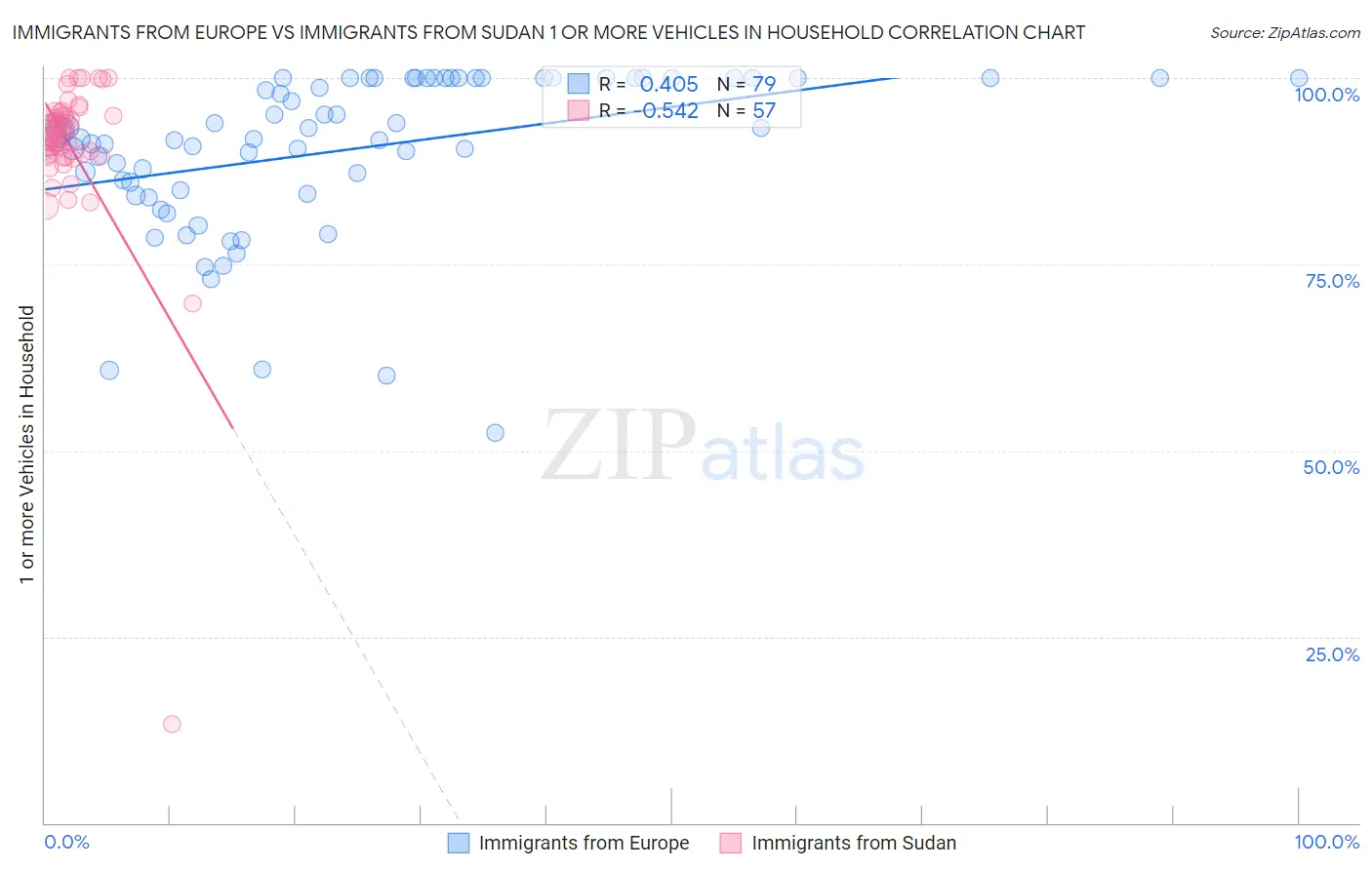 Immigrants from Europe vs Immigrants from Sudan 1 or more Vehicles in Household