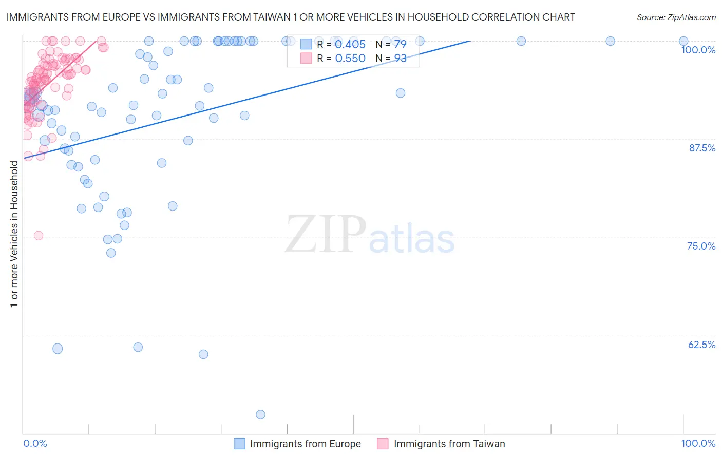 Immigrants from Europe vs Immigrants from Taiwan 1 or more Vehicles in Household