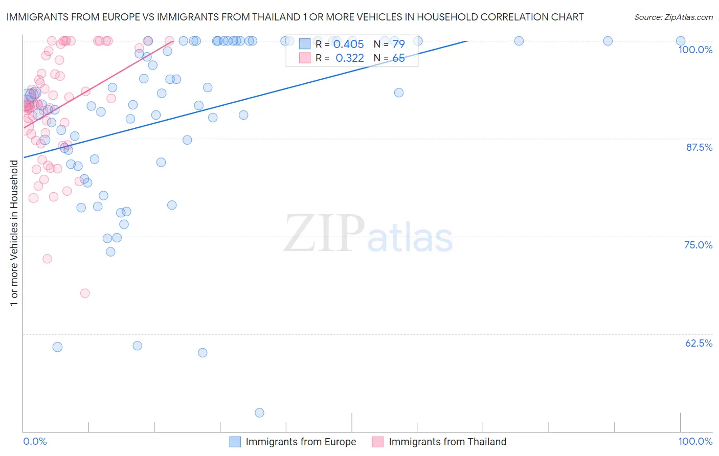 Immigrants from Europe vs Immigrants from Thailand 1 or more Vehicles in Household