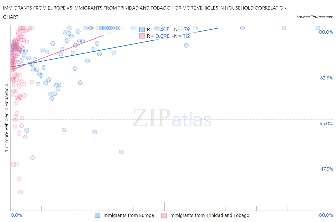 Immigrants from Europe vs Immigrants from Trinidad and Tobago 1 or more Vehicles in Household