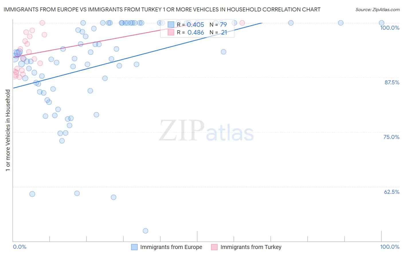 Immigrants from Europe vs Immigrants from Turkey 1 or more Vehicles in Household