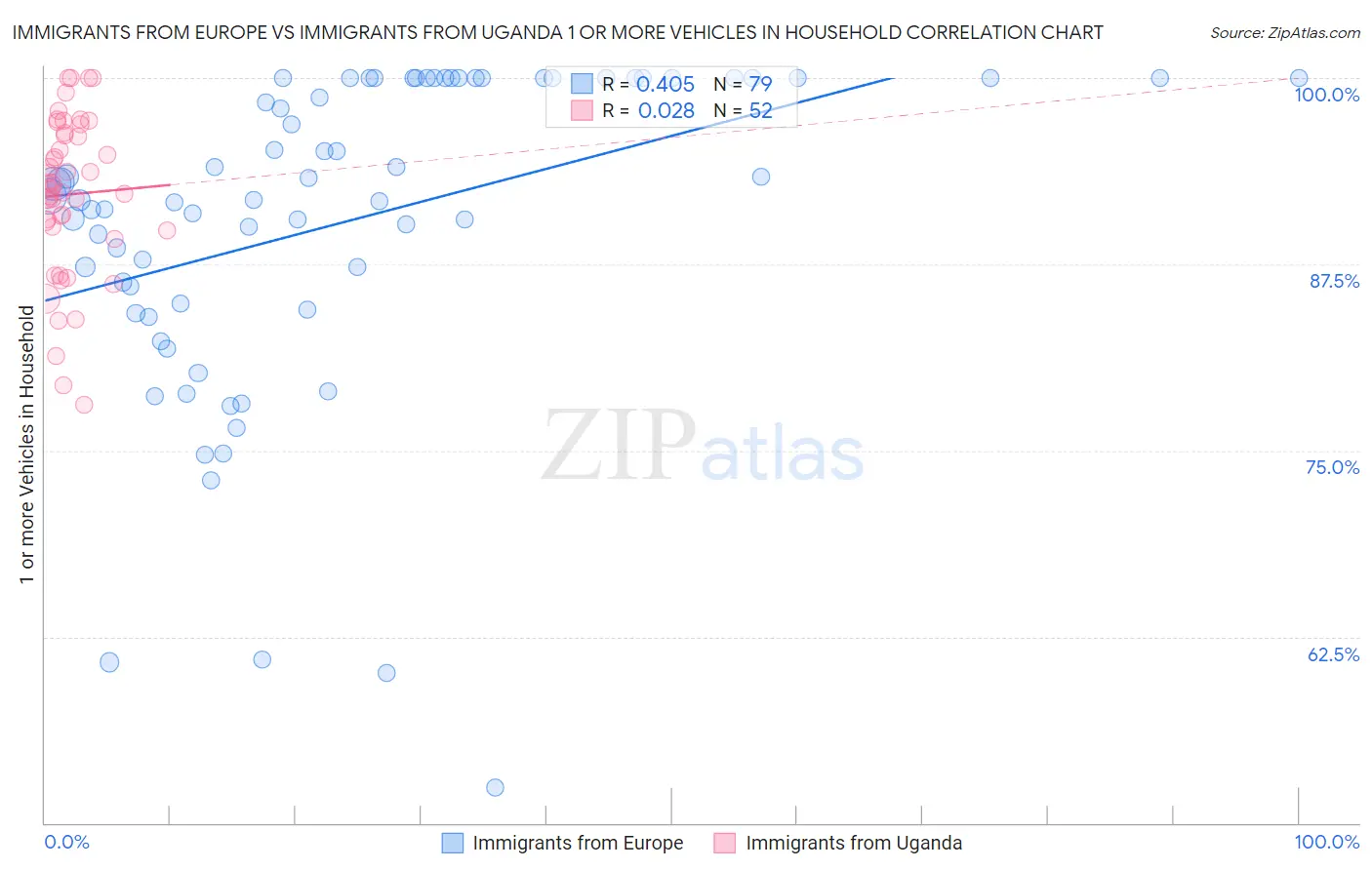 Immigrants from Europe vs Immigrants from Uganda 1 or more Vehicles in Household