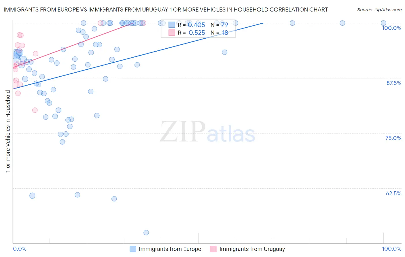Immigrants from Europe vs Immigrants from Uruguay 1 or more Vehicles in Household