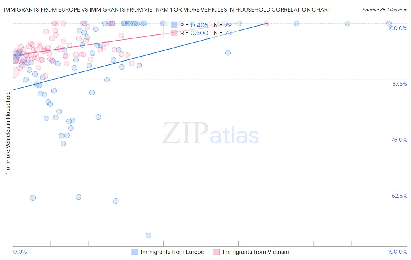 Immigrants from Europe vs Immigrants from Vietnam 1 or more Vehicles in Household