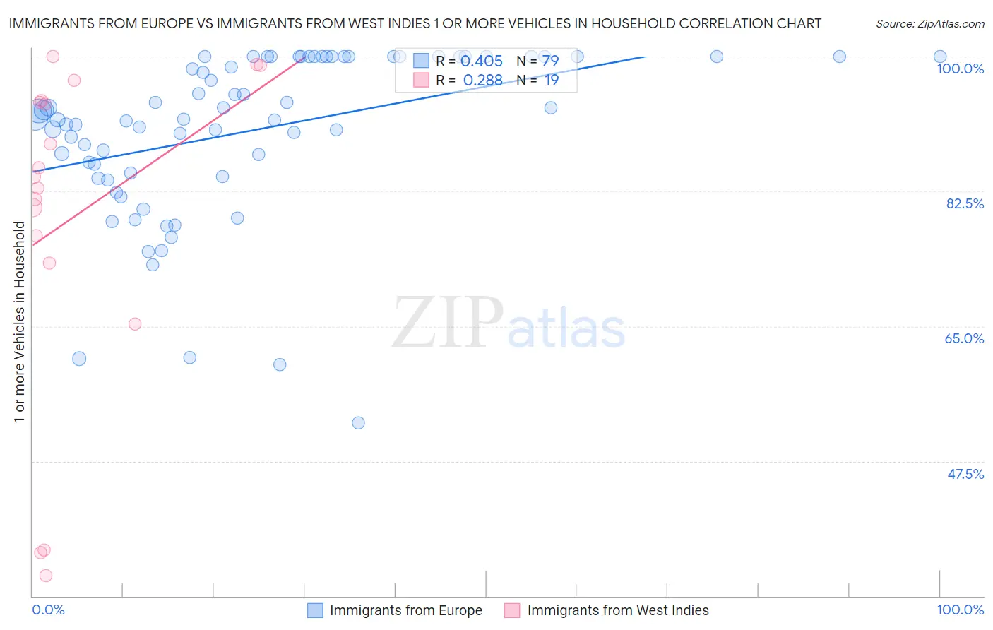 Immigrants from Europe vs Immigrants from West Indies 1 or more Vehicles in Household