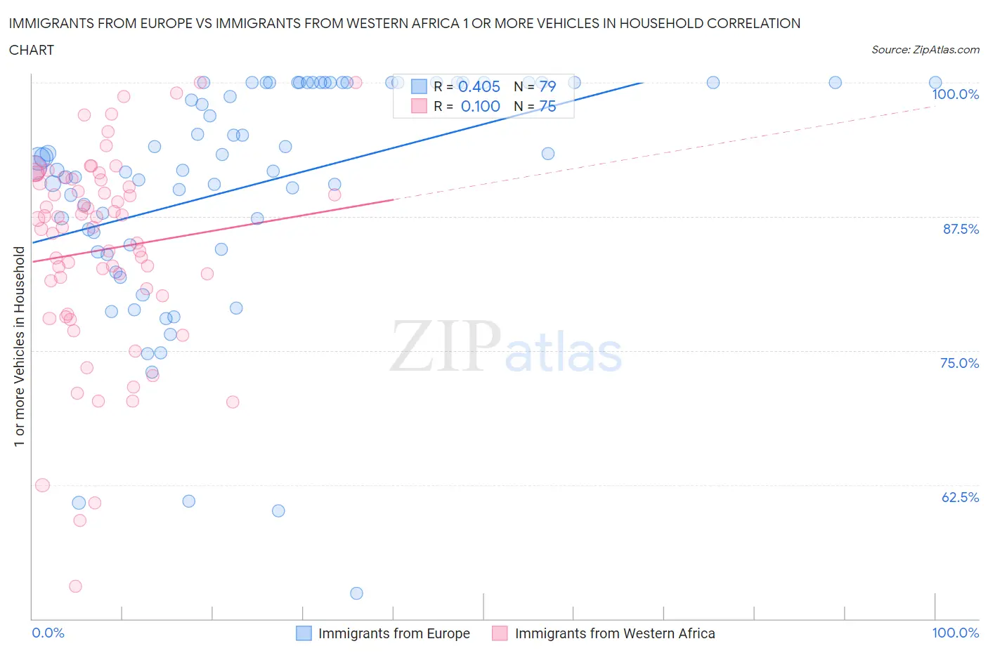 Immigrants from Europe vs Immigrants from Western Africa 1 or more Vehicles in Household