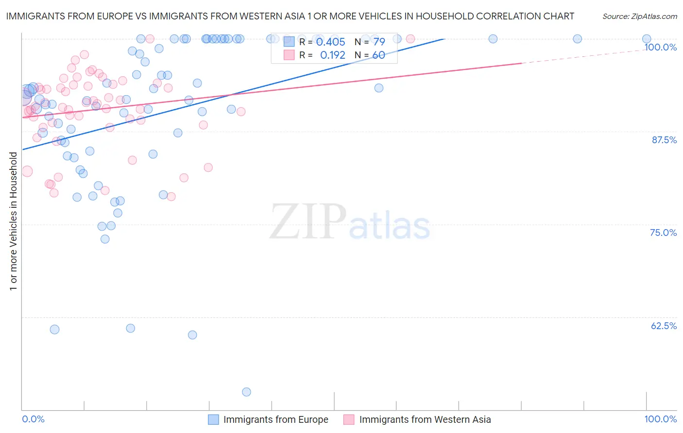 Immigrants from Europe vs Immigrants from Western Asia 1 or more Vehicles in Household
