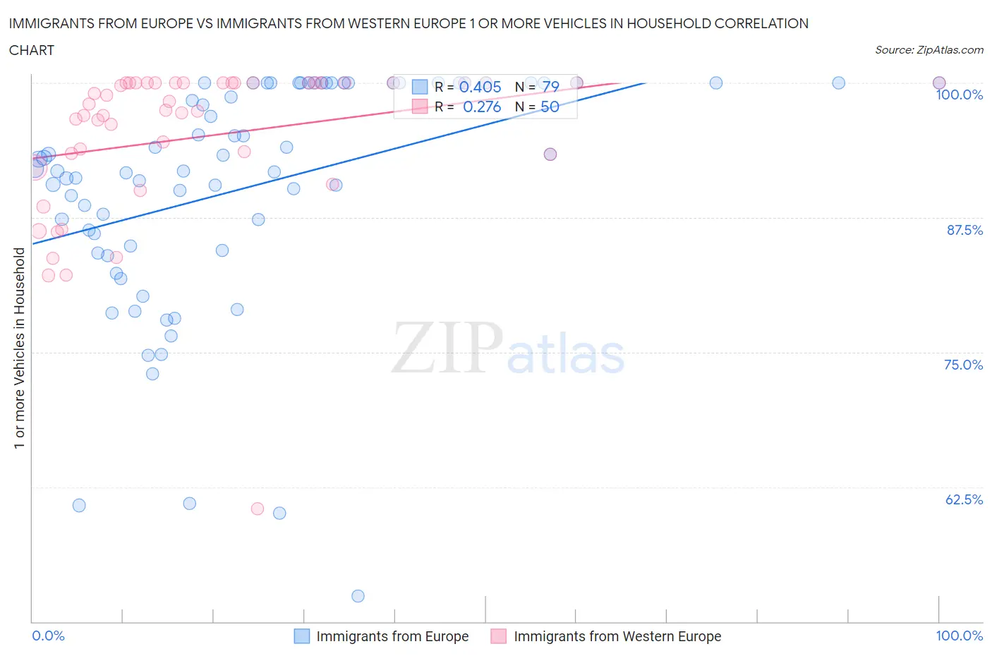 Immigrants from Europe vs Immigrants from Western Europe 1 or more Vehicles in Household