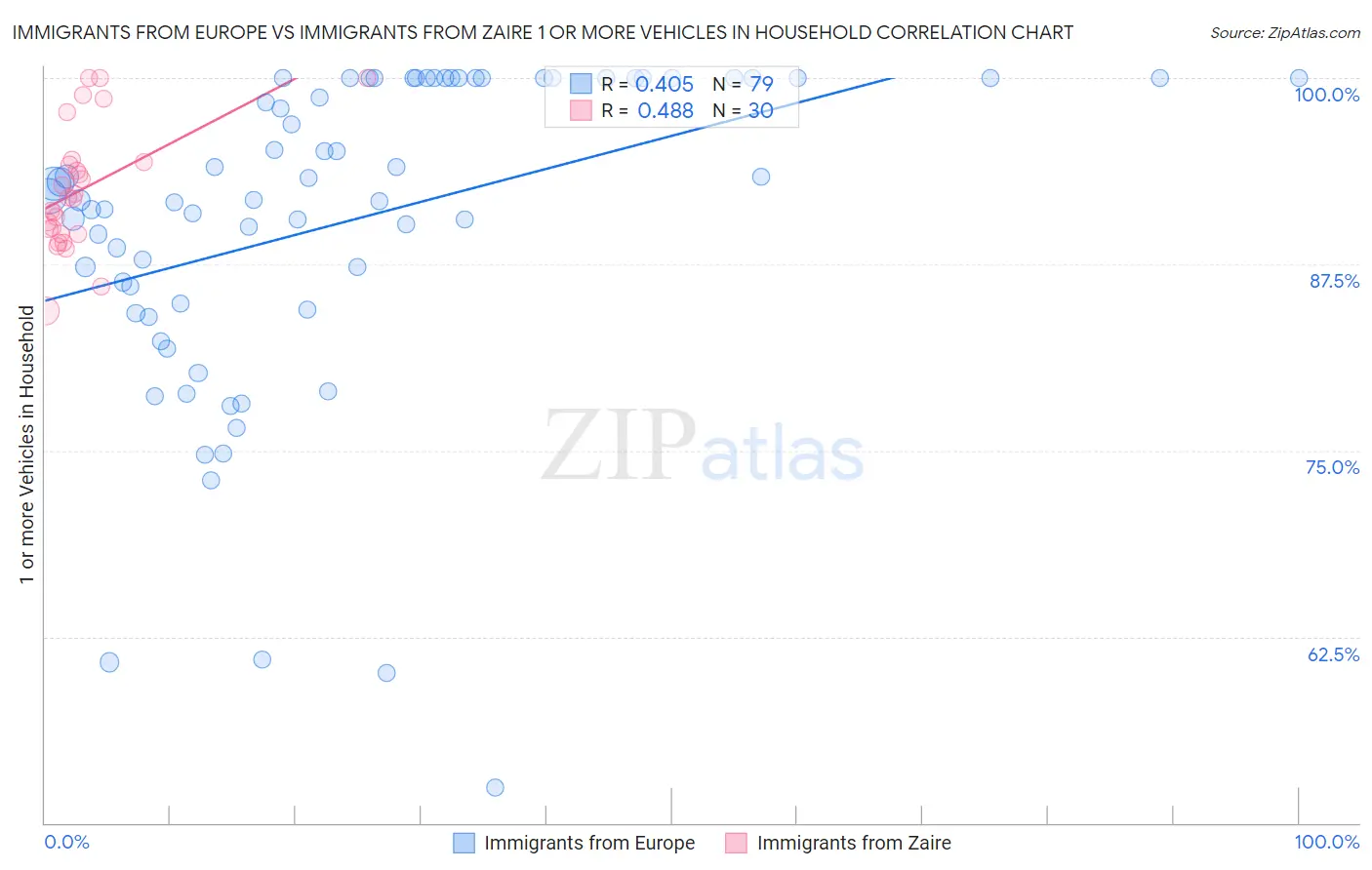 Immigrants from Europe vs Immigrants from Zaire 1 or more Vehicles in Household