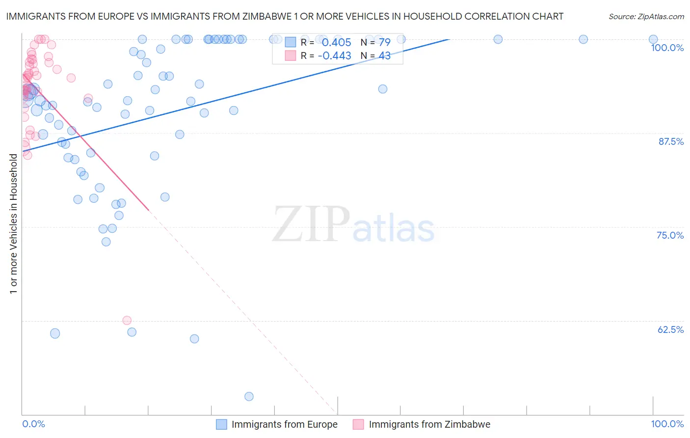Immigrants from Europe vs Immigrants from Zimbabwe 1 or more Vehicles in Household