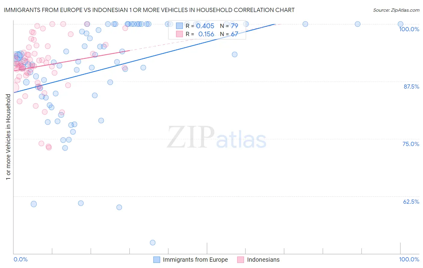 Immigrants from Europe vs Indonesian 1 or more Vehicles in Household